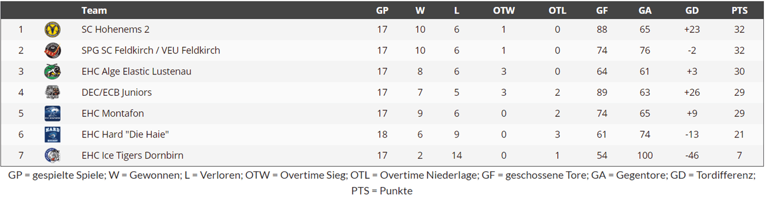 Tabelle